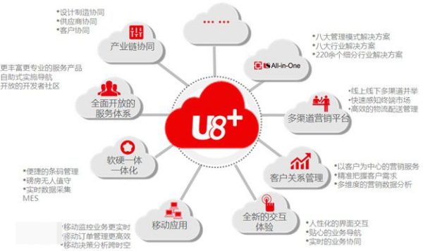 深入解析用友U8 一款集成化的企業(yè)資源管理軟件